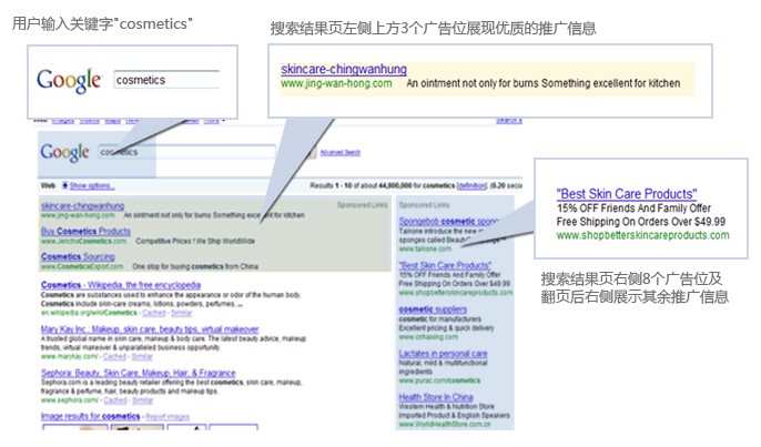 Google AdWords （关键字广告）