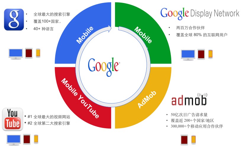  Google移动整合营销解决方案