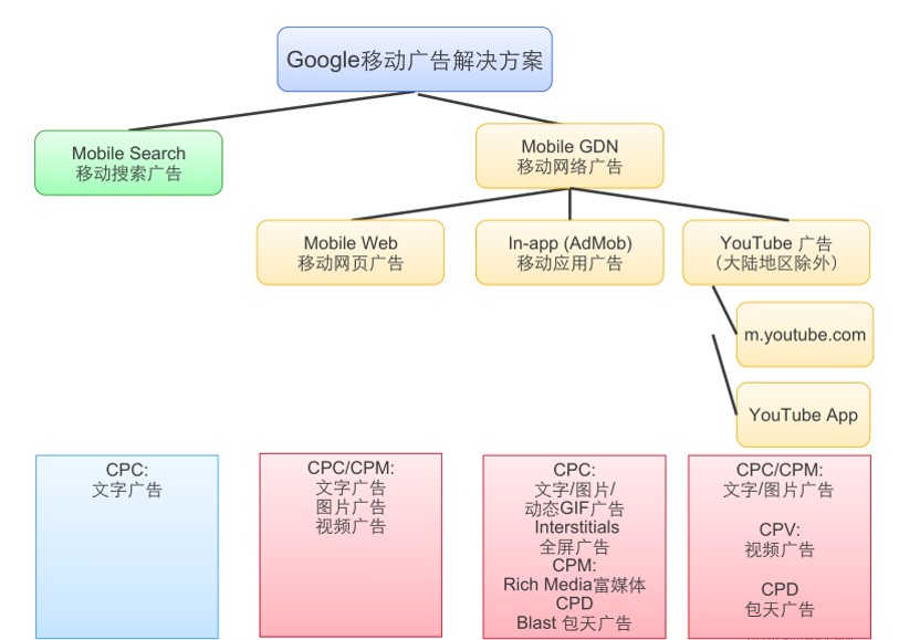  Google移动整合营销解决方案