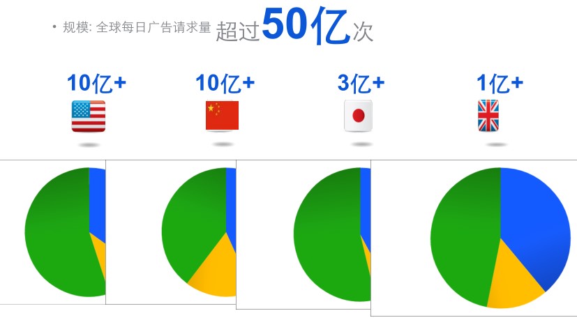  Google移动整合营销解决方案