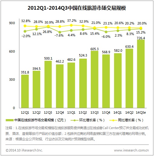 2014Q3中国在线旅游市场交易规模达726.4亿元，环比增长15.2%，同比增长20.0%