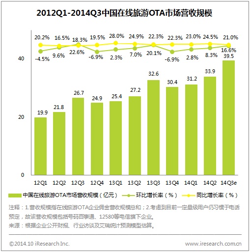 OTA市场集中度进一步加大，“双程”、艺龙合计占比近72%