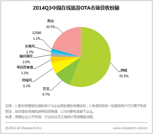 OTA市场集中度进一步加大，“双程”、艺龙合计占比近72%