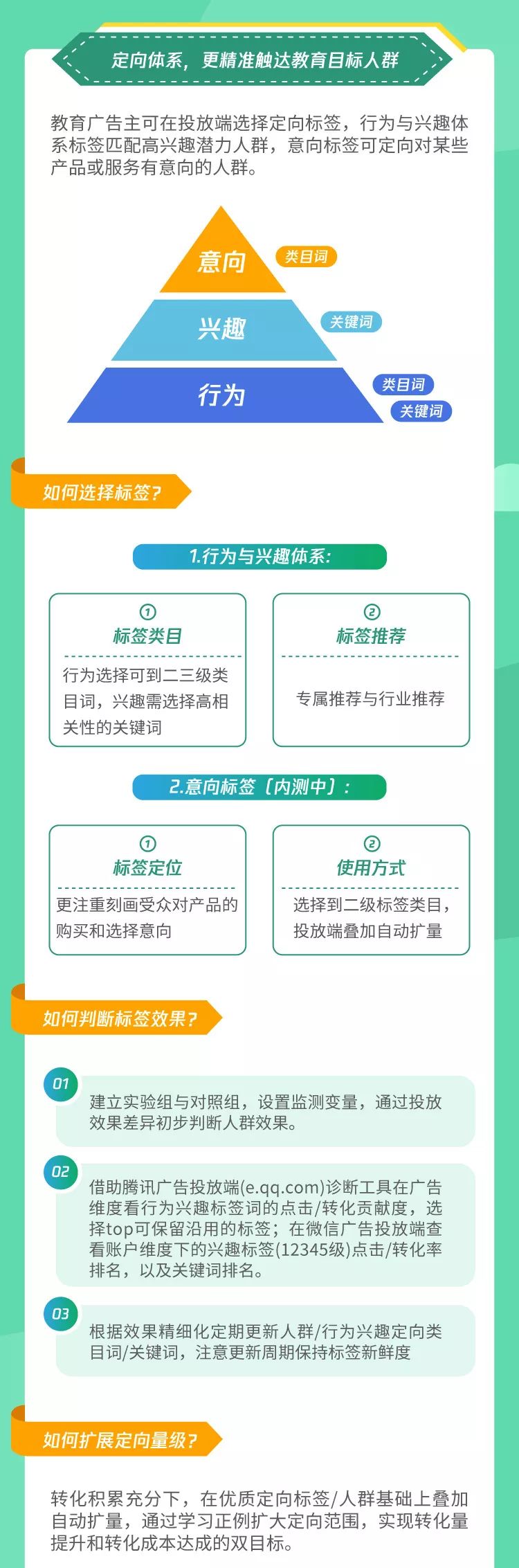 投放干货：教育广告如何爆量增效？